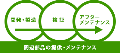 周辺部品の提供・メンテナンス